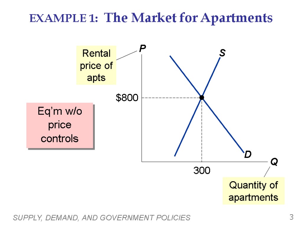 SUPPLY, DEMAND, AND GOVERNMENT POLICIES 3 EXAMPLE 1: The Market for Apartments Eq’m w/o